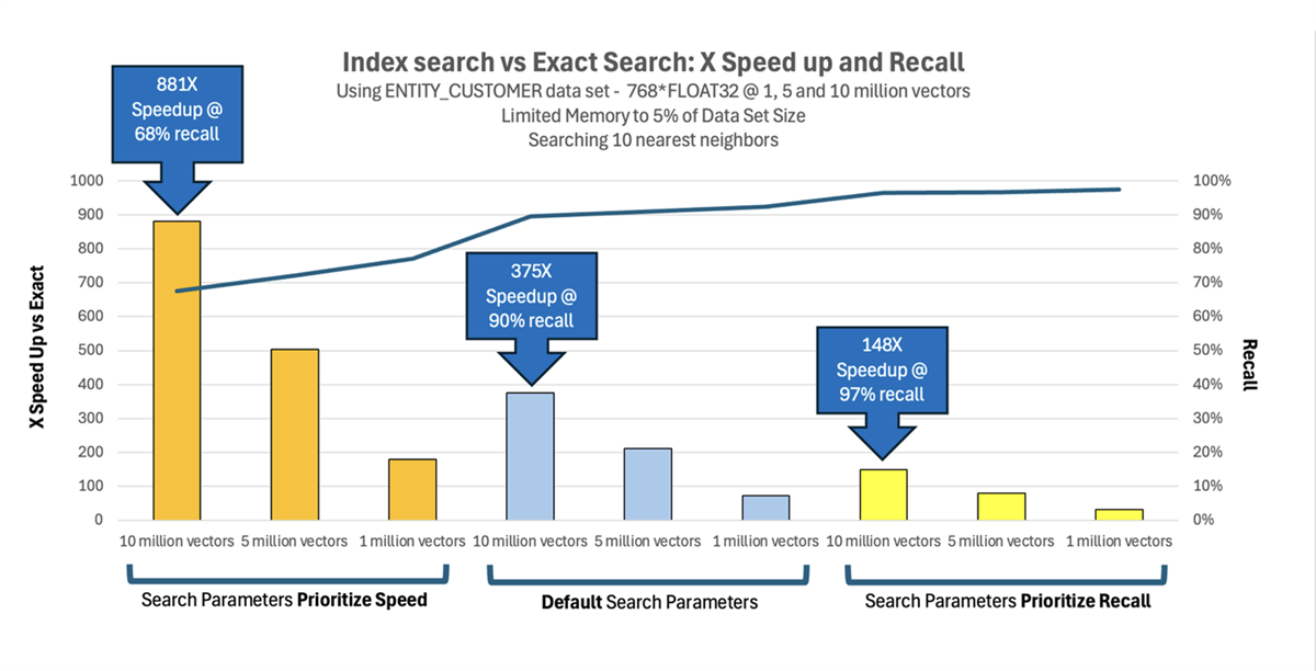 Index search vs Exact Search: X Speed up and Recall